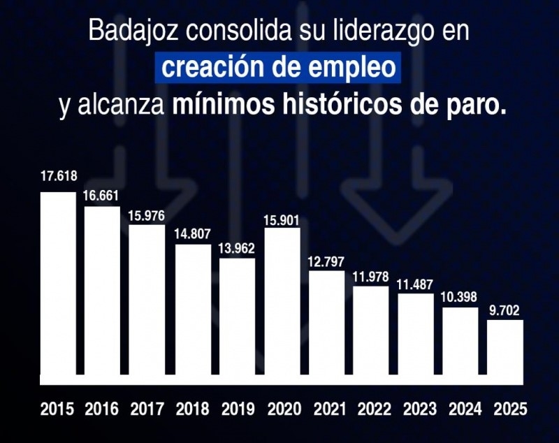 Badajoz alcanza mínimos históricos de paro